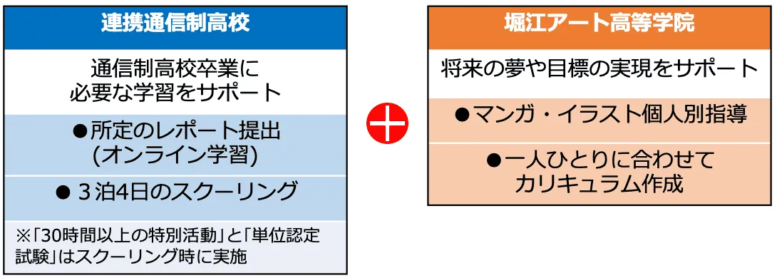 連携通信制高校と堀江アート高等学院の役割を示す図